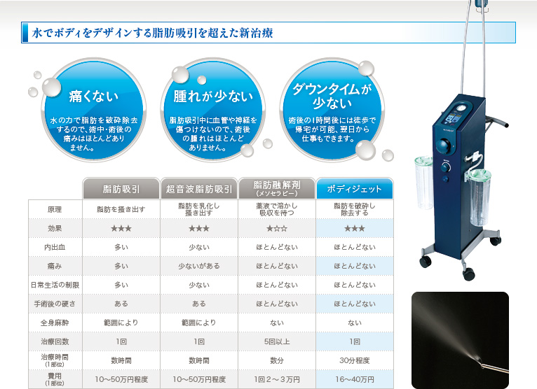 水でボディをデザインする脂肪吸引を超えた新治療