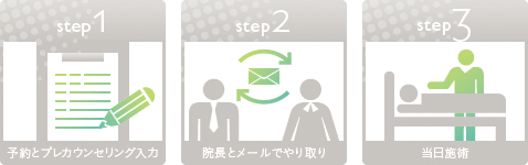 予約から施術までのながれ