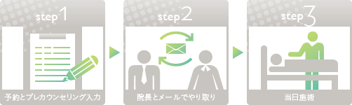 step1 予約とプレカウンセリング入力 step2 山川院長とメールでやり取り step3 当日施術