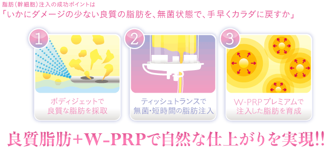 良質脂肪+W-PRPで自然な仕上がりを実現！！