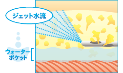 ボディジェットの方法