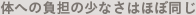 体への負担の少なさはほぼ同じ