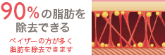 90％の脂肪を除去できる ベイザーの方が多く脂肪を除去できます
