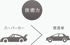 技術力